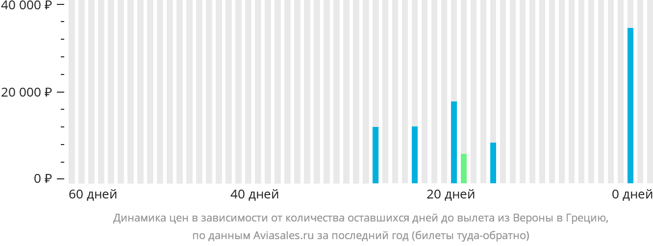 Динамика цен в зависимости от количества оставшихся дней до вылета из Вероны в Грецию