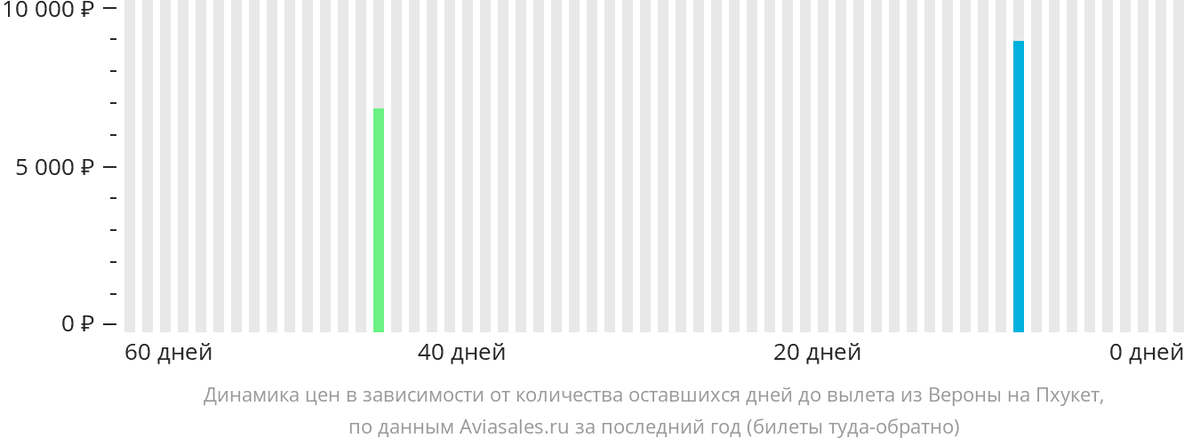 Динамика цен в зависимости от количества оставшихся дней до вылета из Вероны на Пхукет