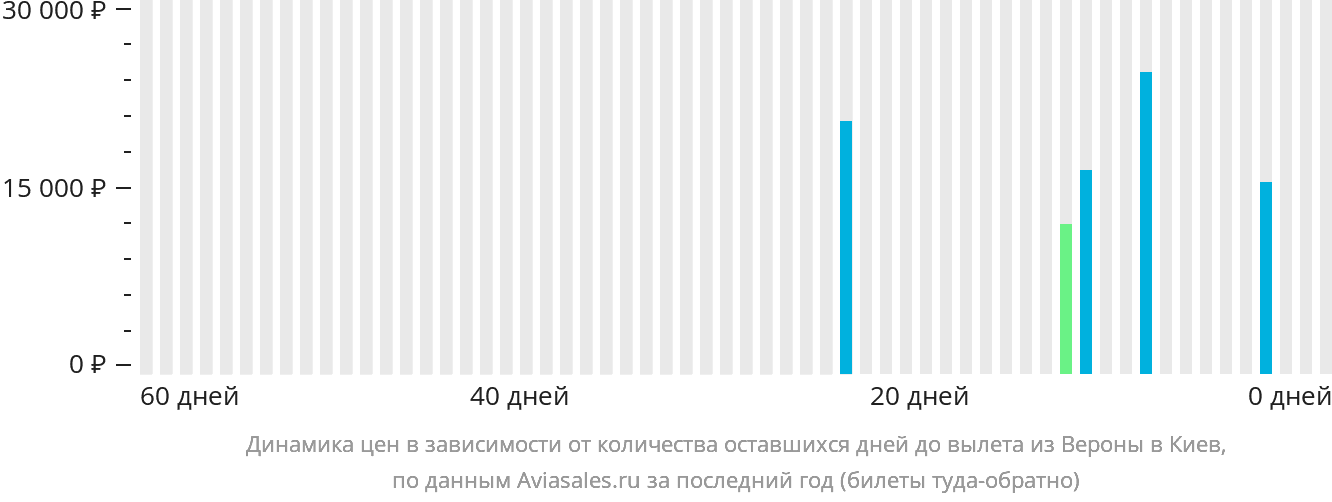 Динамика цен в зависимости от количества оставшихся дней до вылета из Вероны в Киев