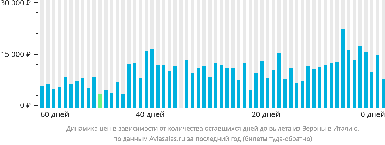 Динамика цен в зависимости от количества оставшихся дней до вылета из Вероны в Италию