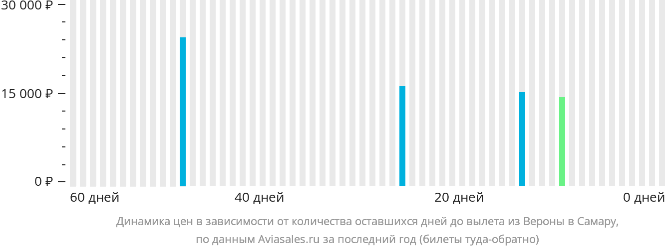 Динамика цен в зависимости от количества оставшихся дней до вылета из Вероны в Самару