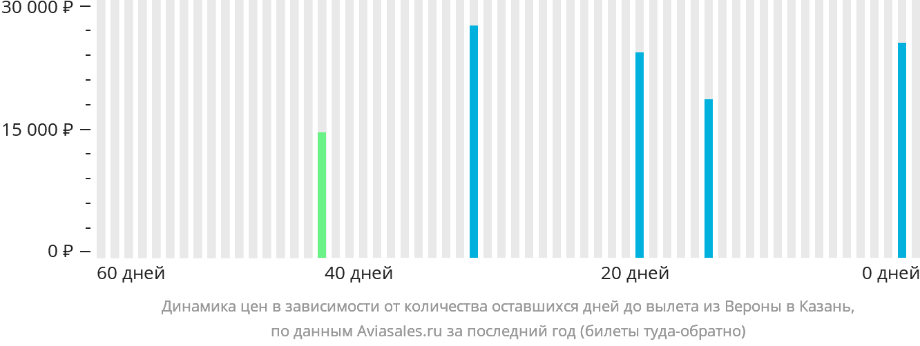 Динамика цен в зависимости от количества оставшихся дней до вылета из Вероны в Казань