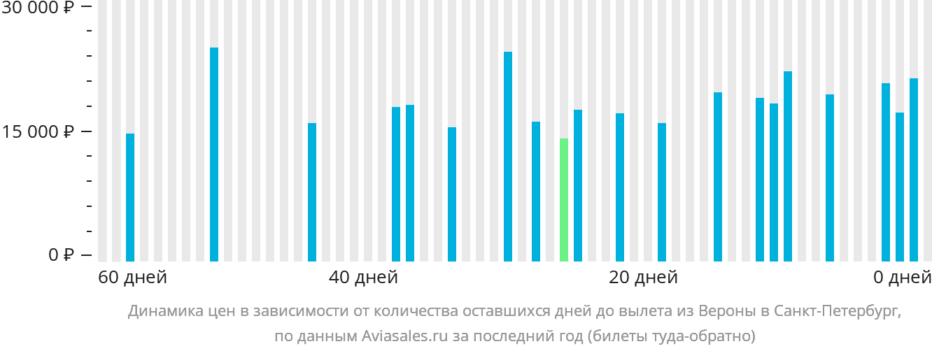 Динамика цен в зависимости от количества оставшихся дней до вылета из Вероны в Санкт-Петербург
