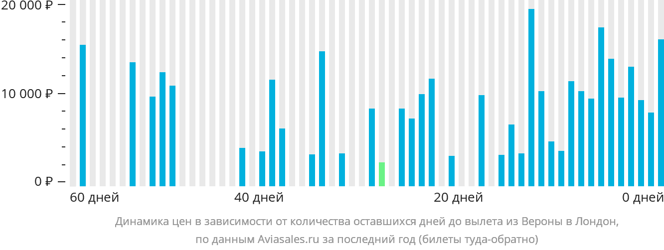Динамика цен в зависимости от количества оставшихся дней до вылета из Вероны в Лондон
