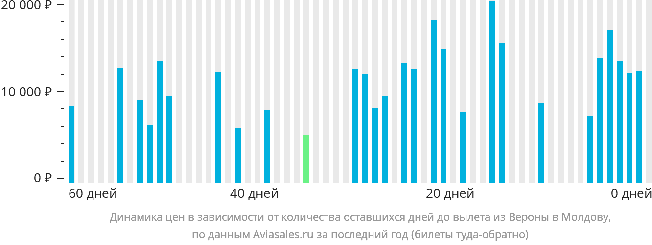 Динамика цен в зависимости от количества оставшихся дней до вылета из Вероны в Молдову
