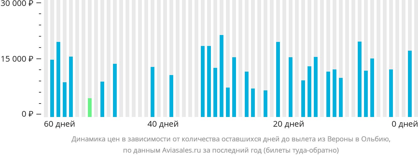 Динамика цен в зависимости от количества оставшихся дней до вылета из Вероны в Ольбию