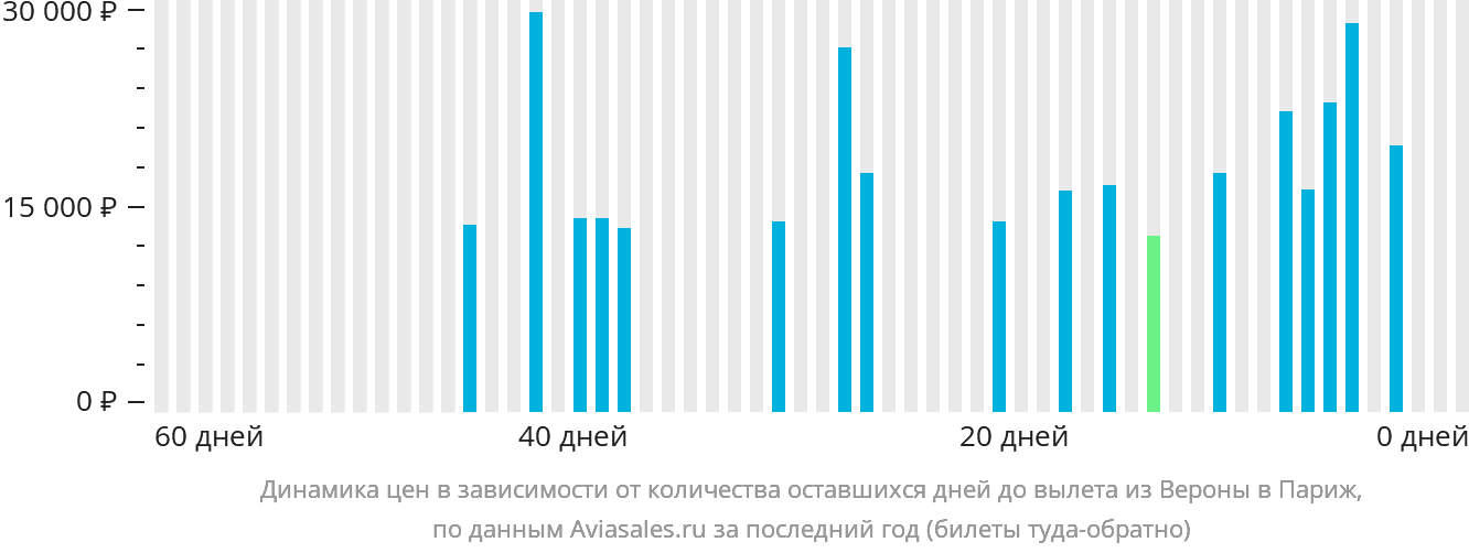Динамика цен в зависимости от количества оставшихся дней до вылета из Вероны в Париж