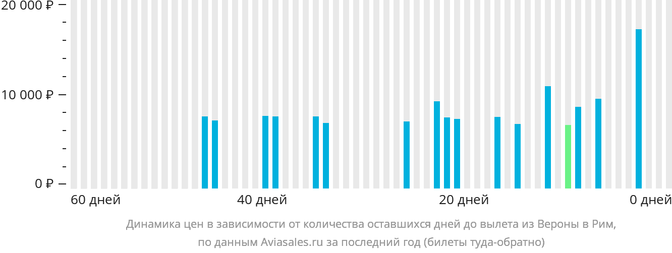 Динамика цен в зависимости от количества оставшихся дней до вылета из Вероны в Рим