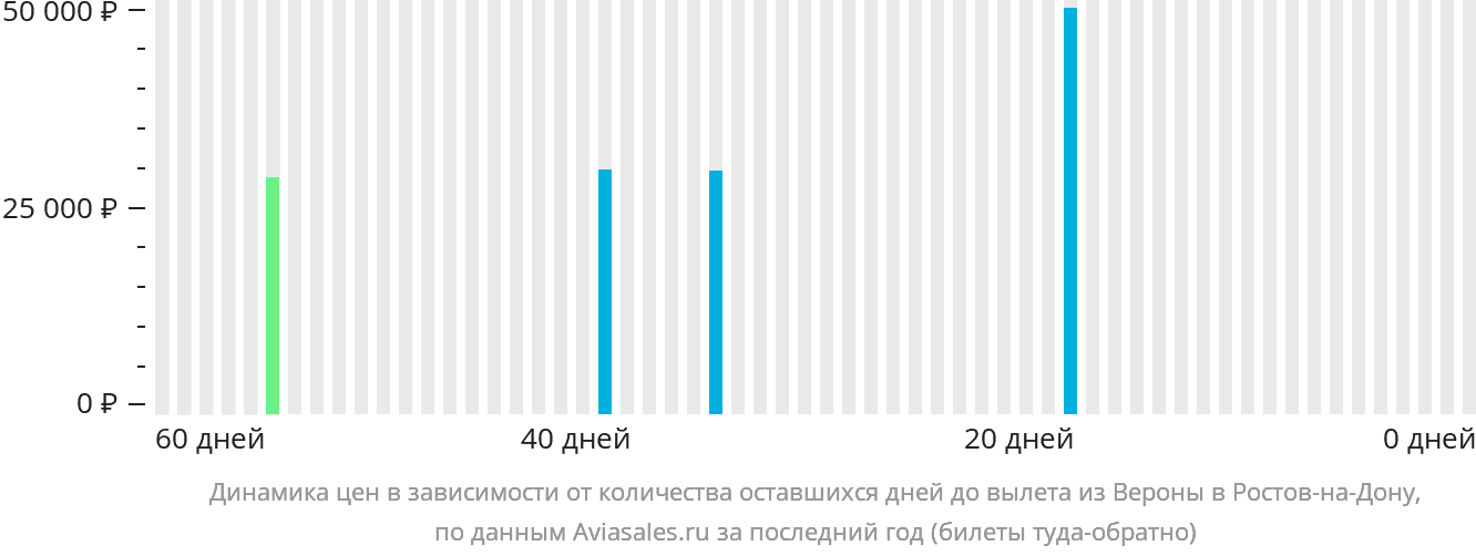 Динамика цен в зависимости от количества оставшихся дней до вылета из Вероны в Ростов-на-Дону