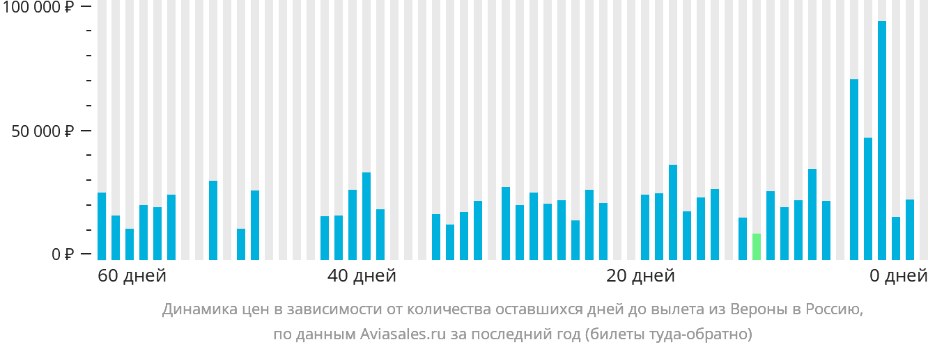 Динамика цен в зависимости от количества оставшихся дней до вылета из Вероны в Россию