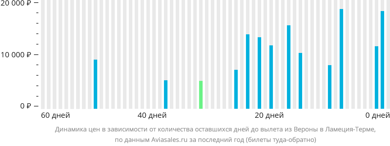 Динамика цен в зависимости от количества оставшихся дней до вылета из Вероны в Ламецию-Терме