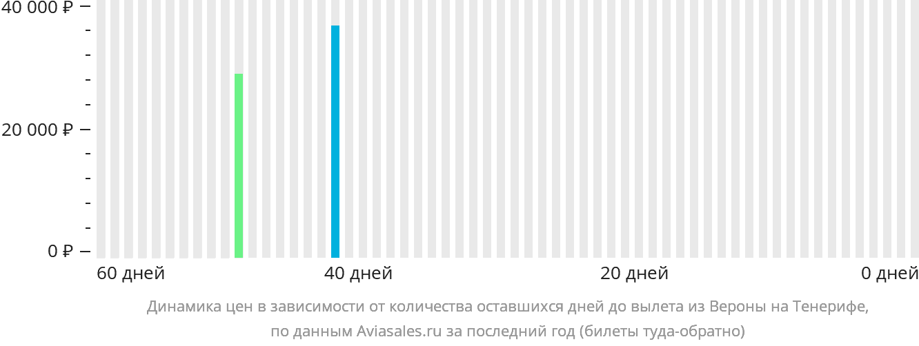 Динамика цен в зависимости от количества оставшихся дней до вылета из Вероны на Тенерифе