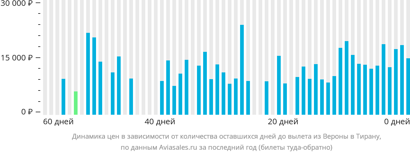 Динамика цен в зависимости от количества оставшихся дней до вылета из Вероны в Тирану