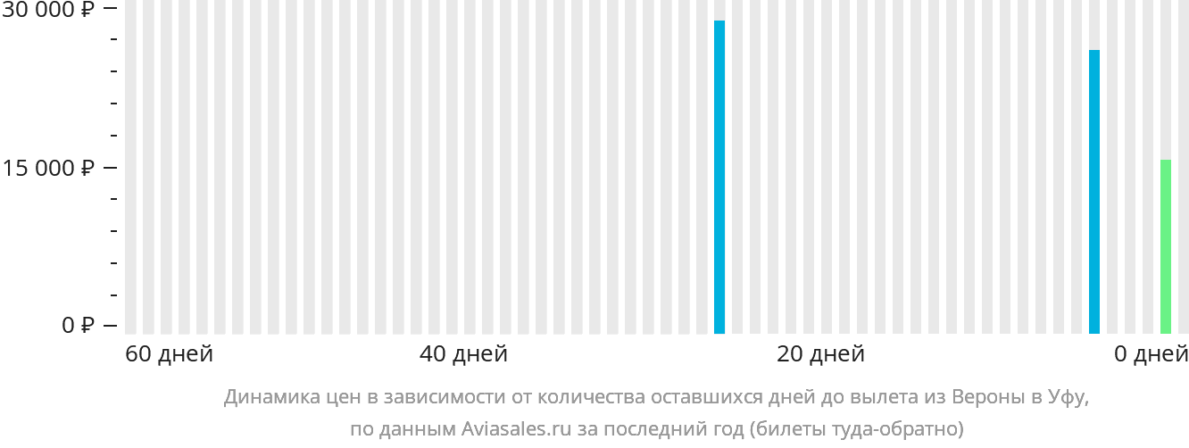 Динамика цен в зависимости от количества оставшихся дней до вылета из Вероны в Уфу