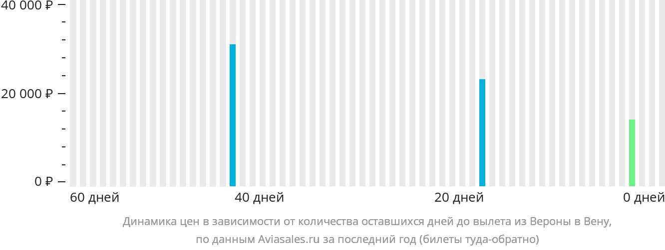 Динамика цен в зависимости от количества оставшихся дней до вылета из Вероны в Вену
