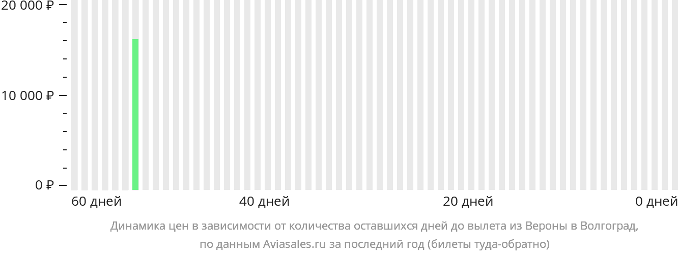 Динамика цен в зависимости от количества оставшихся дней до вылета из Вероны в Волгоград