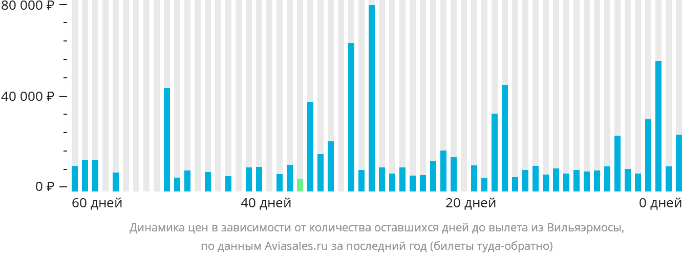Динамика цен в зависимости от количества оставшихся дней до вылета из Вильяэрмосы