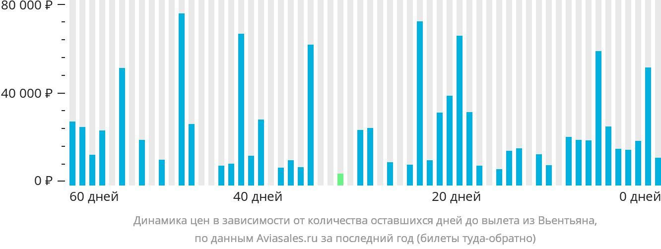 Динамика цен в зависимости от количества оставшихся дней до вылета из Вьентьяна