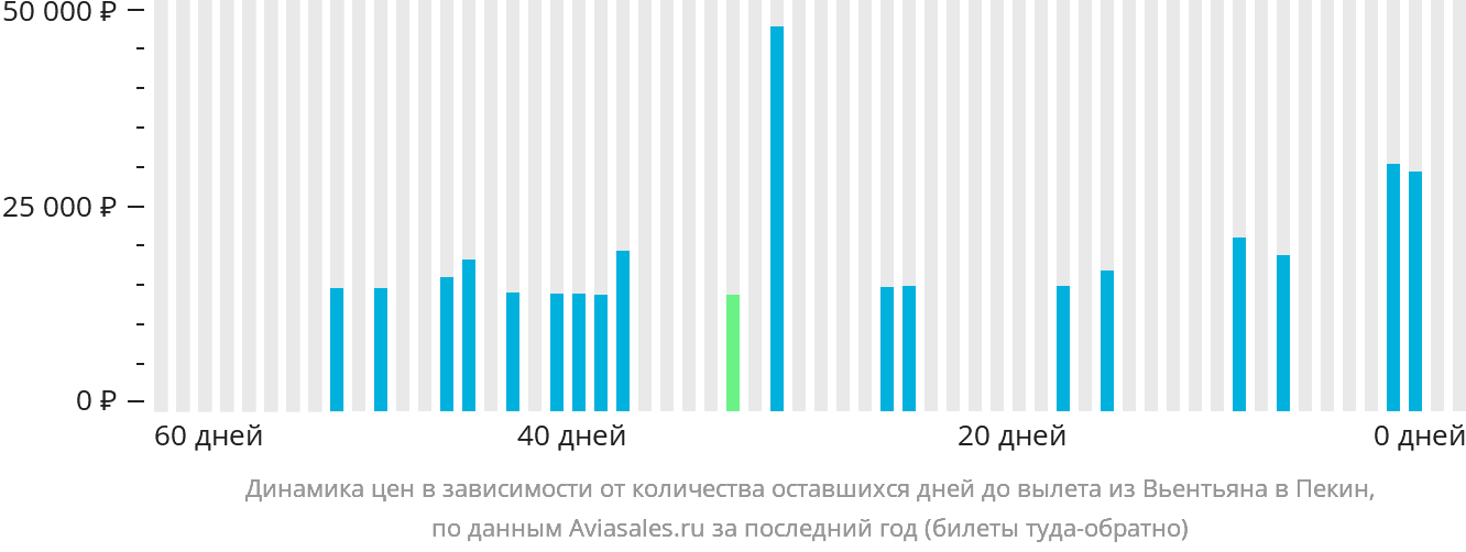 Динамика цен в зависимости от количества оставшихся дней до вылета из Вьентьяна в Пекин
