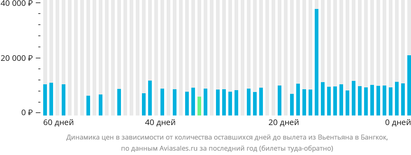 Динамика цен в зависимости от количества оставшихся дней до вылета из Вьентьяна в Бангкок