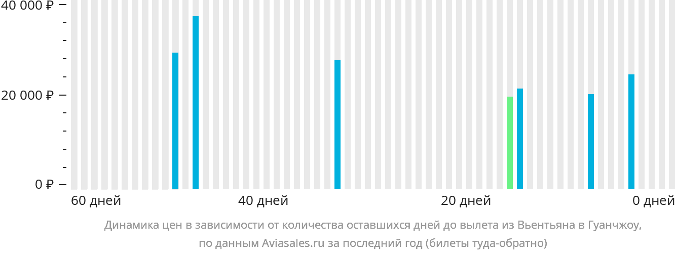 Динамика цен в зависимости от количества оставшихся дней до вылета из Вьентьяна в Гуанчжоу