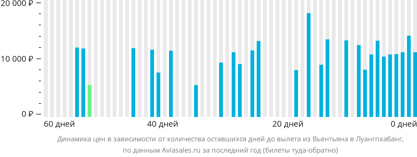 Динамика цен в зависимости от количества оставшихся дней до вылета из Вьентьяна в Луангпхабанг