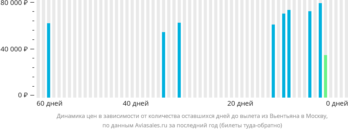 Динамика цен в зависимости от количества оставшихся дней до вылета из Вьентьяна в Москву