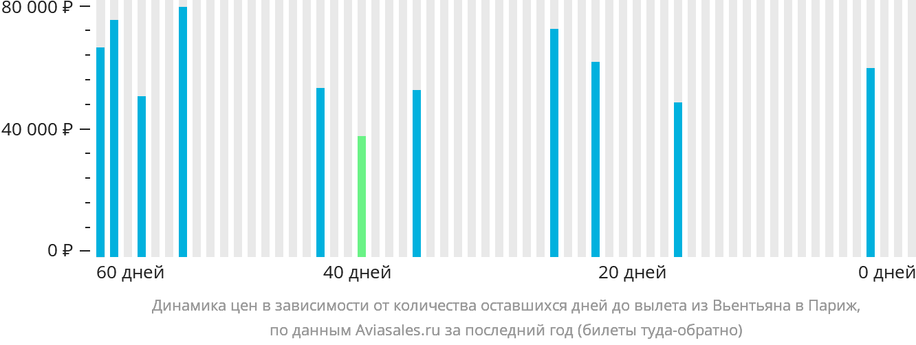 Динамика цен в зависимости от количества оставшихся дней до вылета из Вьентьяна в Париж
