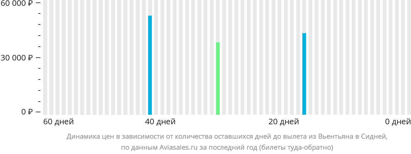 Динамика цен в зависимости от количества оставшихся дней до вылета из Вьентьяна в Сидней