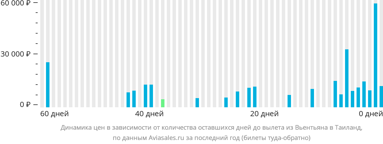 Динамика цен в зависимости от количества оставшихся дней до вылета из Вьентьяна в Таиланд