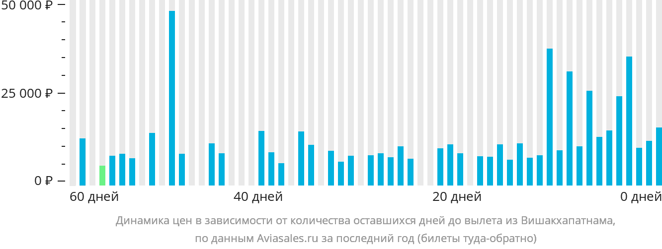 Динамика цен в зависимости от количества оставшихся дней до вылета из Вишакхапатнама