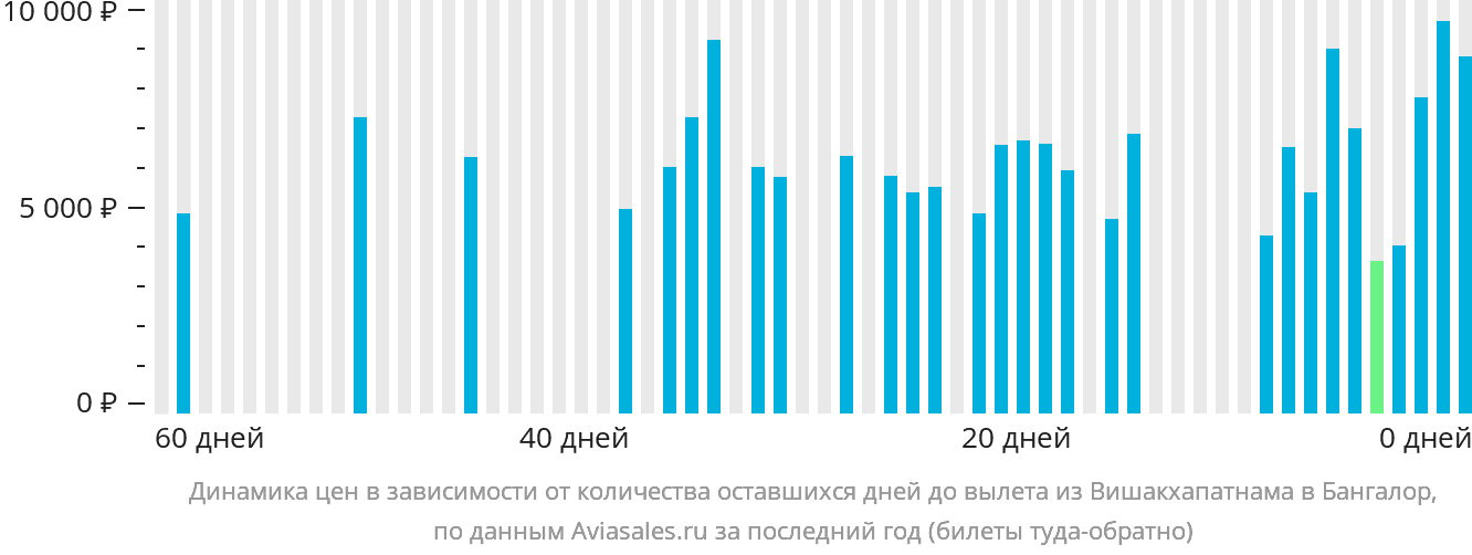 Динамика цен в зависимости от количества оставшихся дней до вылета из Вишакхапатнама в Бангалор