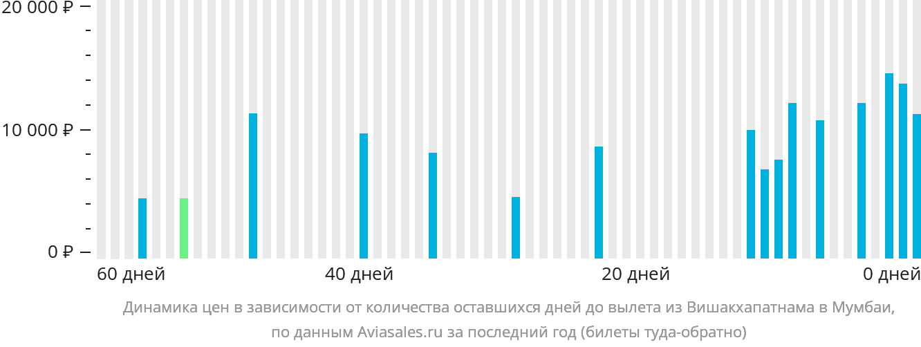 Динамика цен в зависимости от количества оставшихся дней до вылета из Вишакхапатнама в Мумбаи