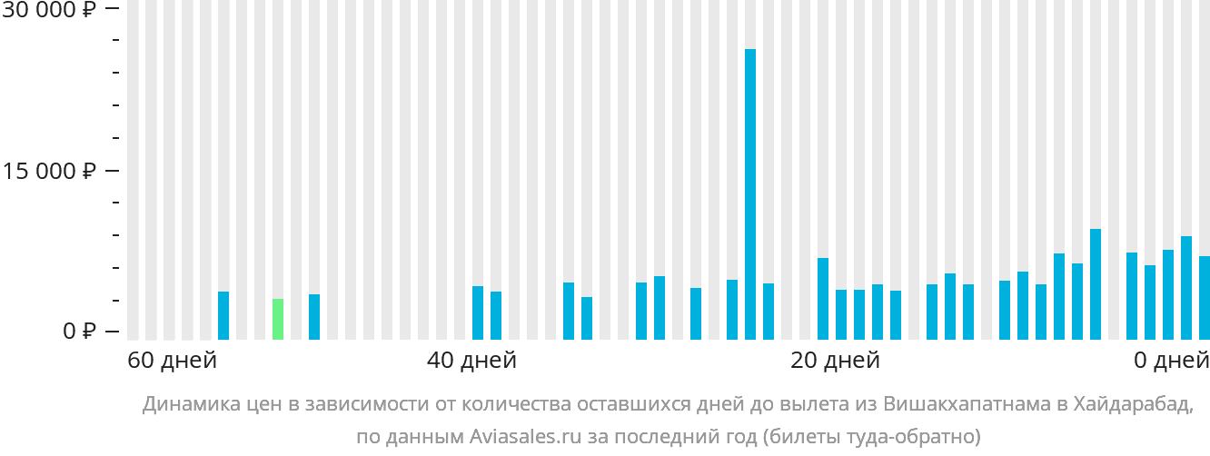 Динамика цен в зависимости от количества оставшихся дней до вылета из Вишакхапатнама в Хайдарабад