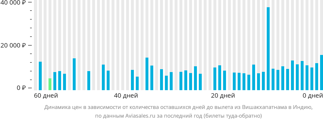 Динамика цен в зависимости от количества оставшихся дней до вылета из Вишакхапатнама в Индию