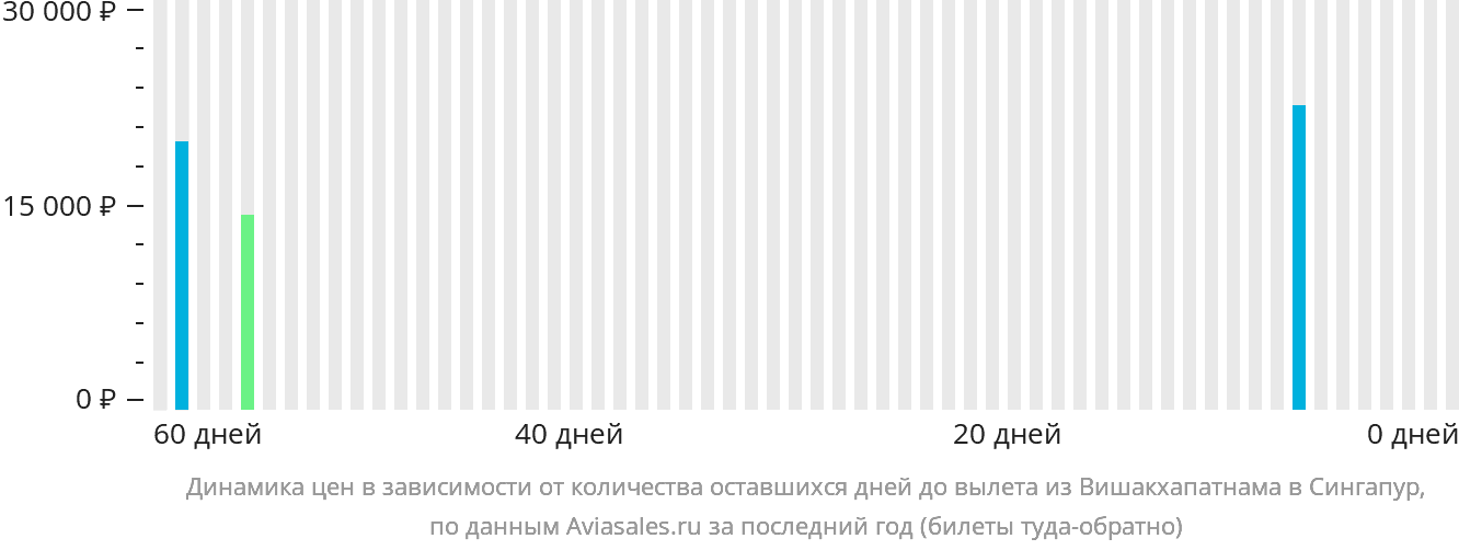 Динамика цен в зависимости от количества оставшихся дней до вылета из Вишакхапатнама в Сингапур