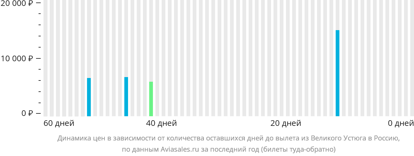 Динамика цен в зависимости от количества оставшихся дней до вылета из Великого Устюга в Россию