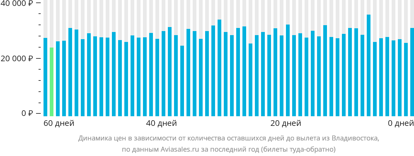 Динамика цен в зависимости от количества оставшихся дней до вылета из Владивостока