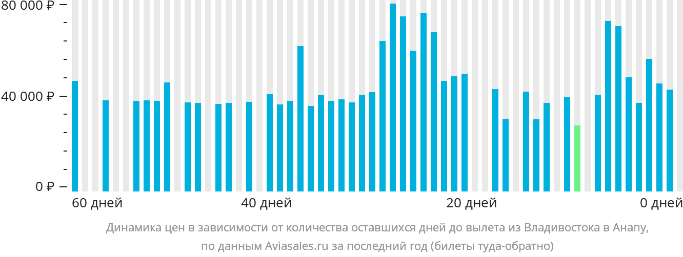 Динамика цен в зависимости от количества оставшихся дней до вылета из Владивостока в Анапу