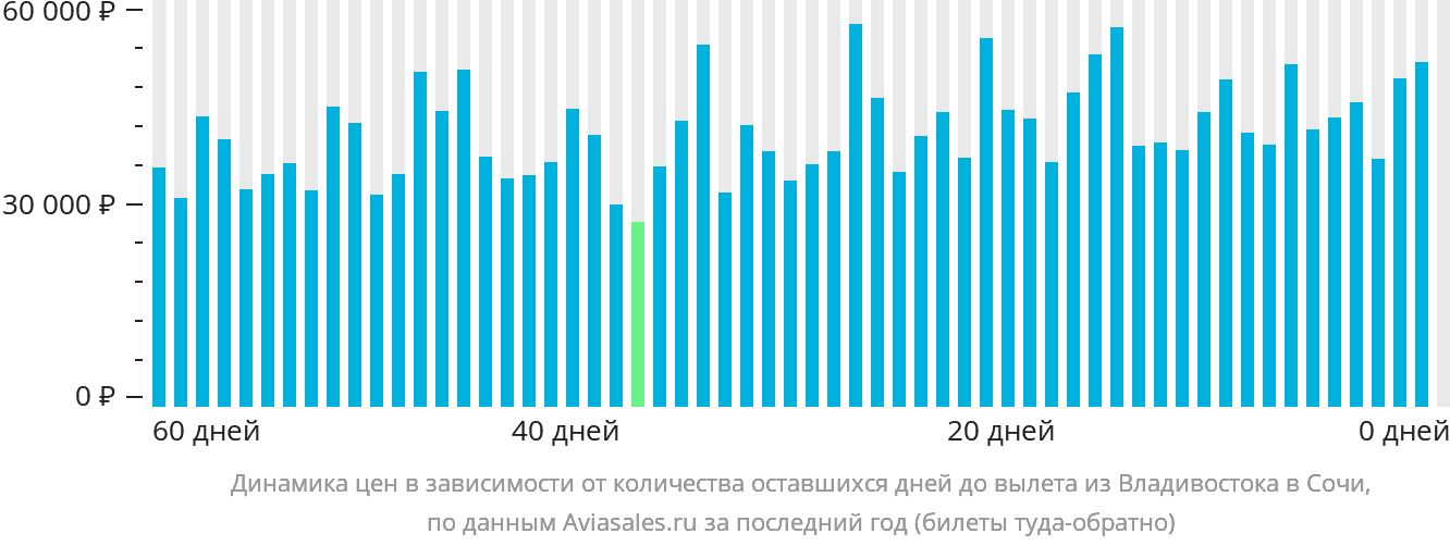 Динамика цен в зависимости от количества оставшихся дней до вылета из Владивостока в Сочи