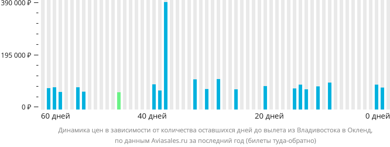 Динамика цен в зависимости от количества оставшихся дней до вылета из Владивостока в Окленд