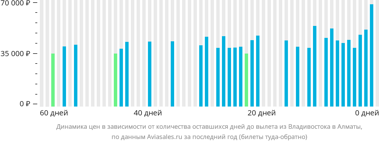 Динамика цен в зависимости от количества оставшихся дней до вылета из Владивостока в Алматы