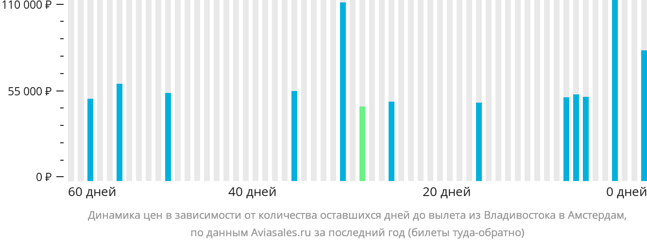 Динамика цен в зависимости от количества оставшихся дней до вылета из Владивостока в Амстердам