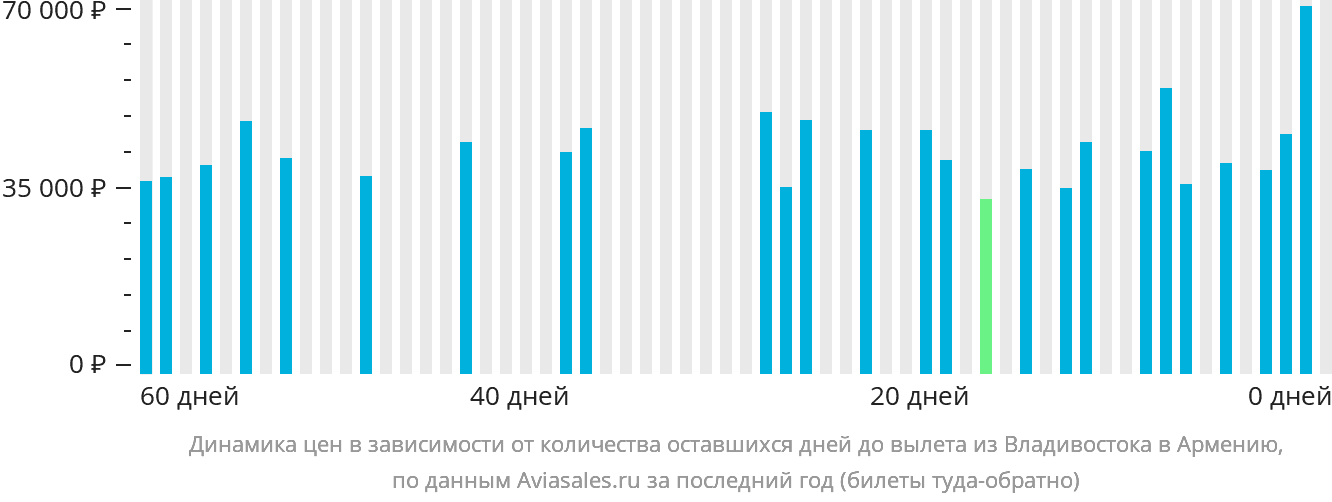 Динамика цен в зависимости от количества оставшихся дней до вылета из Владивостока в Армению