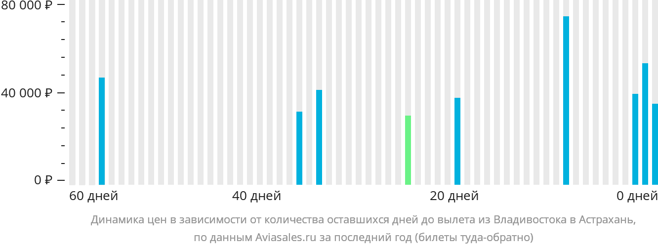 Динамика цен в зависимости от количества оставшихся дней до вылета из Владивостока в Астрахань