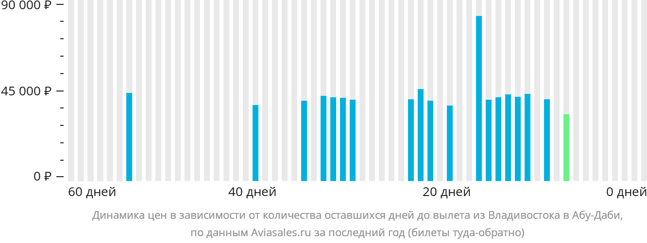 Динамика цен в зависимости от количества оставшихся дней до вылета из Владивостока в Абу-Даби