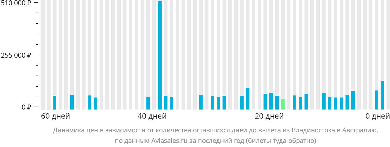 Динамика цен в зависимости от количества оставшихся дней до вылета из Владивостока в Австралию