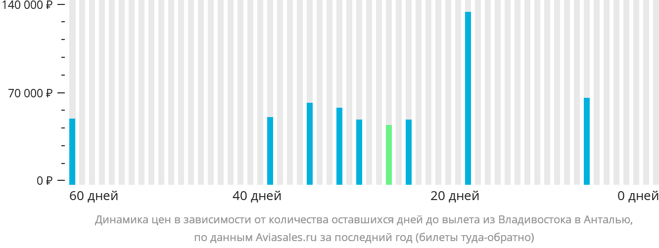 Динамика цен в зависимости от количества оставшихся дней до вылета из Владивостока в Анталью