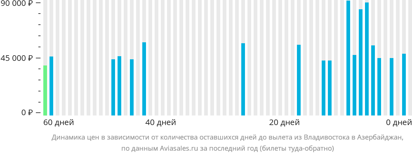 Динамика цен в зависимости от количества оставшихся дней до вылета из Владивостока в Азербайджан