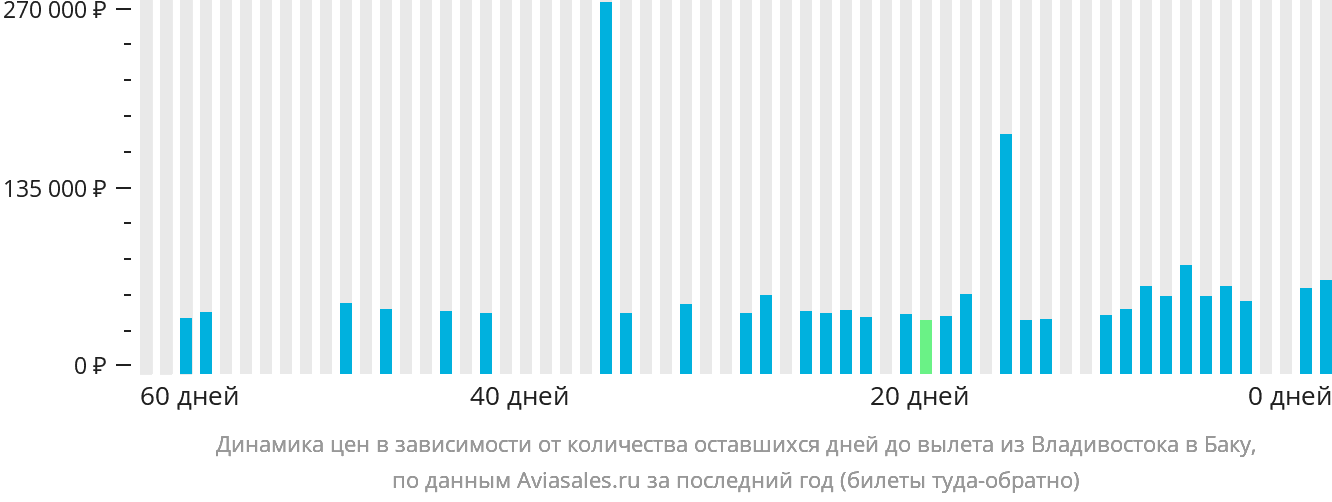 Динамика цен в зависимости от количества оставшихся дней до вылета из Владивостока в Баку
